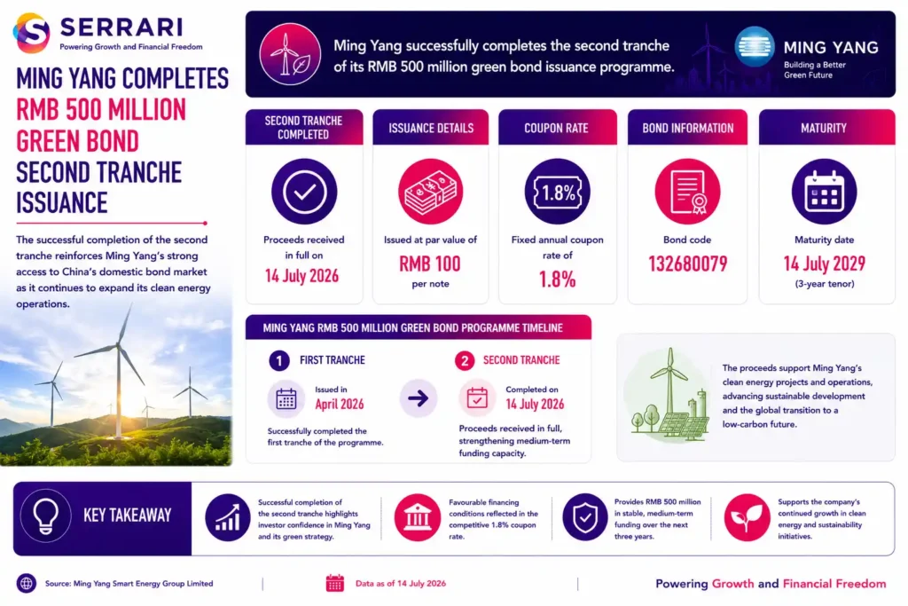 Ming Yang’s successful completion of the second tranche of its RMB 500 million bond issuance. The infographic shows that proceeds were received in full on 14 July 2026, with the bonds issued at par value (RMB 100 per note) and carrying a fixed annual coupon rate of 1.8%. It also highlights the bond’s code (132680079) and maturity date of 14 July 2029, providing the company with stable medium-term funding. The infographic emphasizes that the successful second tranche follows the first issuance completed in April 2026, reinforcing Ming Yang’s continued access to China’s domestic capital markets as it expands its clean energy operations.