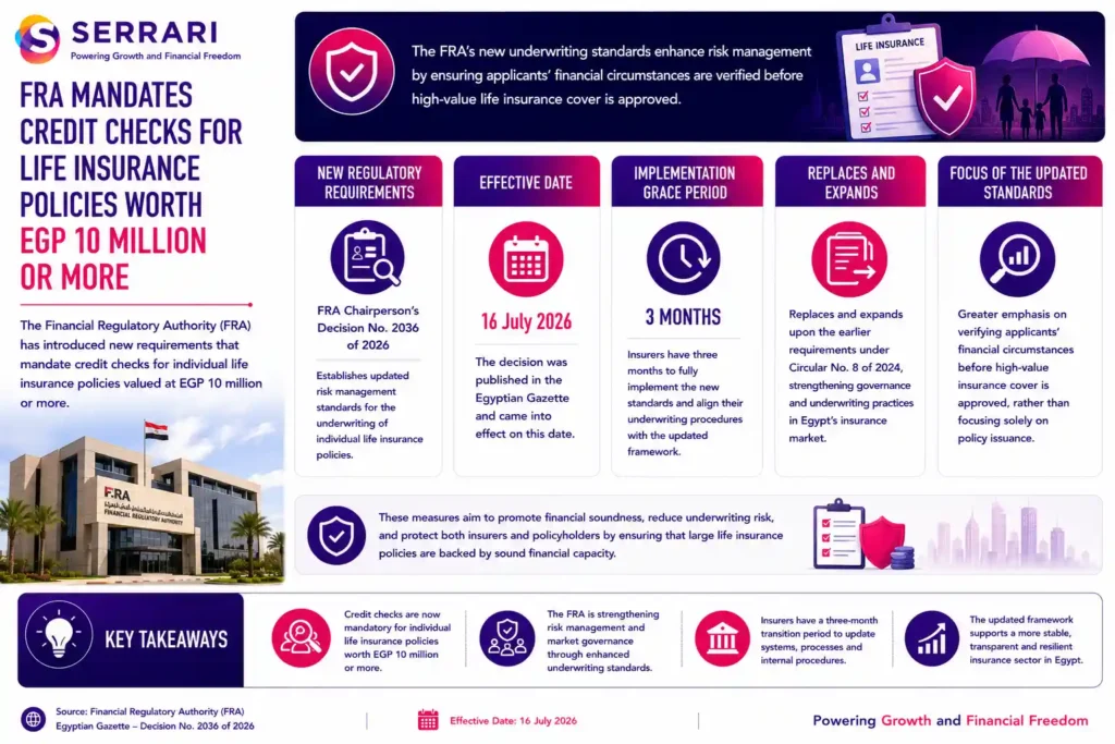 Egypt’s new life insurance underwriting standards introduced under FRA Chairperson’s Decision No. 2036 of 2026. The infographic explains that the updated regulations, effective 16 July 2026, require enhanced verification of applicants’ financial circumstances before approving high-value individual life insurance policies. It also highlights that insurers have been granted a three-month implementation period to align their underwriting procedures with the new framework. The infographic notes that the decision replaces and expands Circular No. 8 of 2024, reinforcing risk management, governance, and underwriting practices across Egypt’s insurance sector while placing greater emphasis on assessing applicants’ financial capacity before issuing substantial insurance cover.