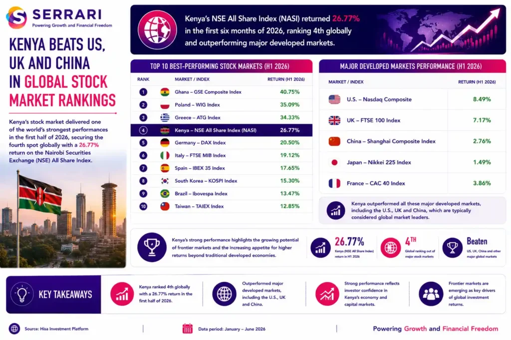 Kenya’s stock market ranking among the world’s best-performing equity markets in the first half of 2026. The infographic shows that the Nairobi Securities Exchange (NSE) All Share Index (NASI) returned 26.77%, placing fourth globally, behind Ghana (40.75%), Poland (35.09%), and Greece (34.33%). It also compares Kenya’s performance with major developed markets, showing that the Nasdaq Composite returned 8.49%, the FTSE 100 gained 7.17%, China’s Shanghai Composite rose 2.76%, France’s CAC 40 advanced 3.86%, and Japan’s Nikkei 225 increased 1.49%. The infographic emphasizes that Kenya outperformed several of the world’s largest developed equity markets, highlighting the growing appeal of frontier markets for investors seeking stronger returns.