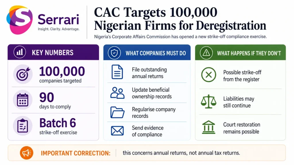 Infographic showing the Corporate Affairs Commission’s plan to deregister 100,000 Nigerian firms, highlighting corporate compliance, inactive companies, business registry reforms, governance, and regulatory enforcement