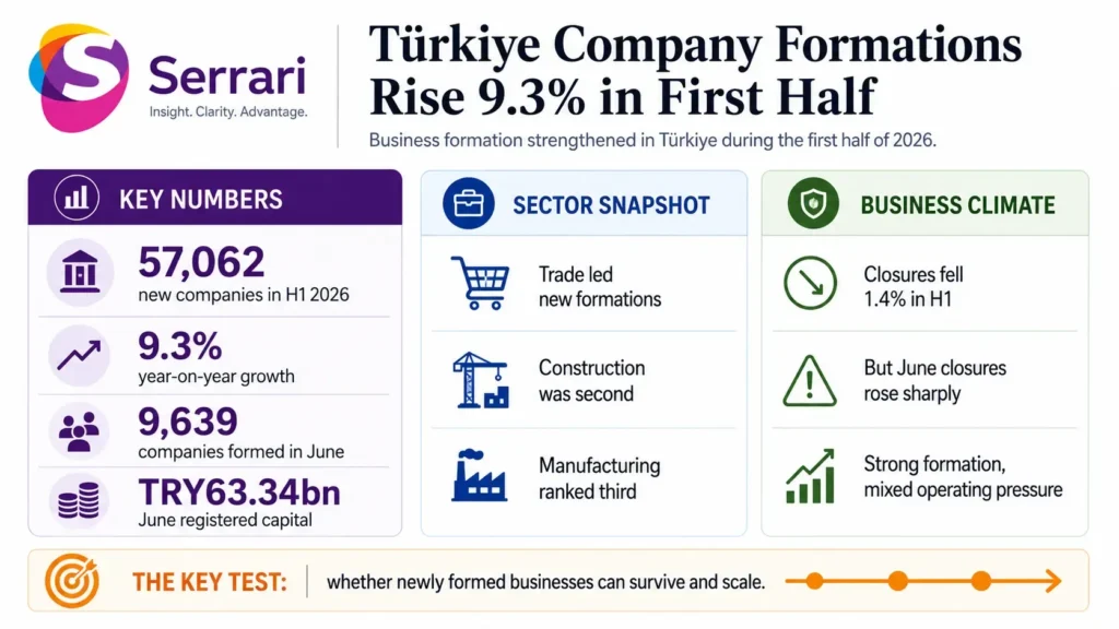 Infographic showing Türkiye’s 9.3% increase in company formations during the first half of the year, highlighting new business registrations, entrepreneurship, investment trends, SME growth, and economic activity