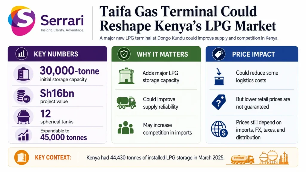 Infographic showing the potential impact of the Taifa Gas terminal on Kenya’s LPG market, highlighting storage capacity, liquefied petroleum gas supply, energy infrastructure, distribution networks, and market competition