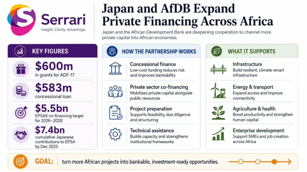 Infographic showing Japan and the African Development Bank expanding private financing across Africa, highlighting infrastructure investment, private capital, business development, economic growth, and public-private partnerships