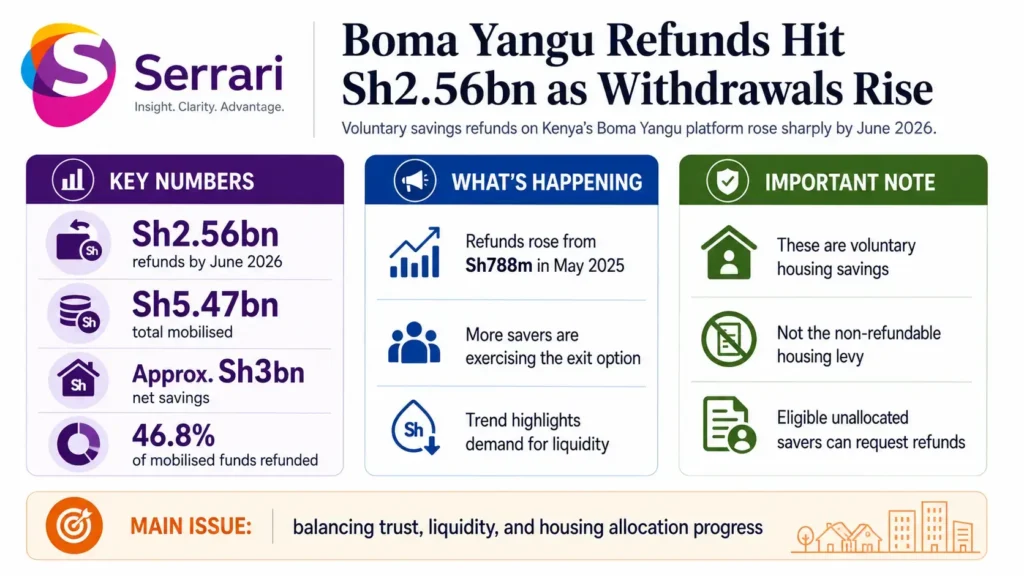 Infographic showing Boma Yangu refunds rising to KSh2.56 billion amid increased withdrawals, highlighting affordable housing savings, member refunds, housing fund trends, and Kenya’s housing programme