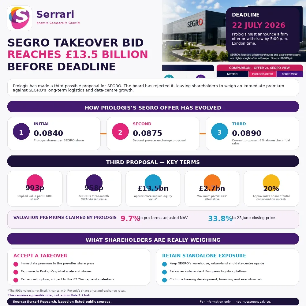 Serrari infographic showing Prologis’s evolving SEGRO takeover proposal, including exchange ratios of 0.0840, 0.0875 and 0.0890 Prologis shares, a 993p implied SEGRO share value, £2.7 billion capped cash alternative and the 22 July 2026 deadline.