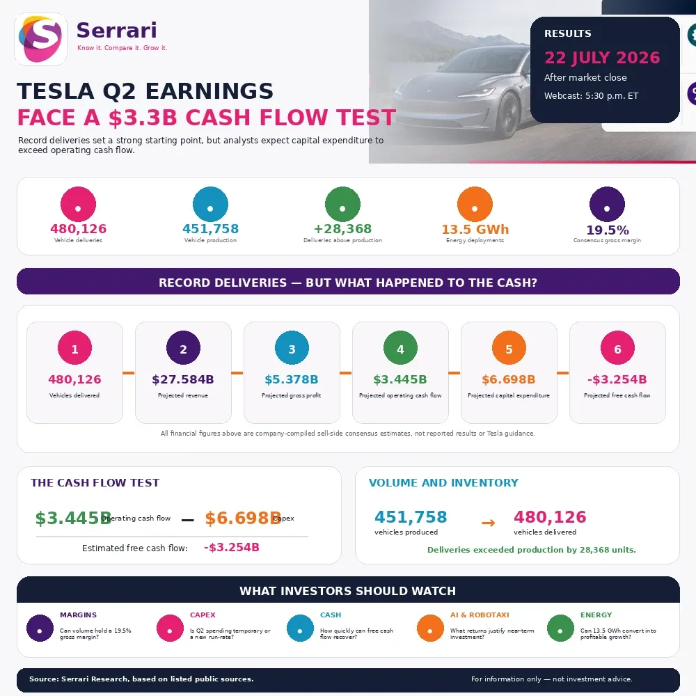 Serrari infographic showing Tesla’s Q2 2026 results preview, including 480,126 vehicle deliveries, $27.584 billion projected revenue, $3.445 billion projected operating cash flow, $6.698 billion projected capital expenditure and negative $3.254 billion projected free cash flow.