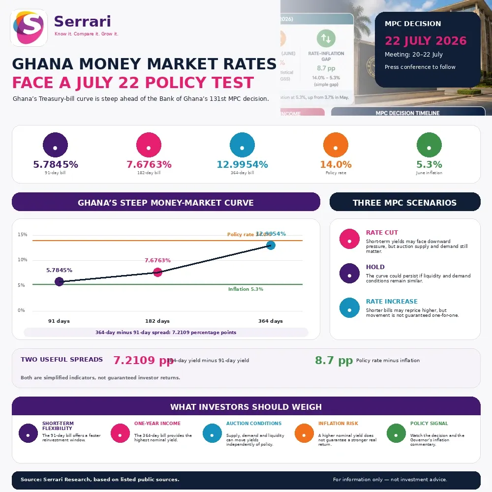 Serrari infographic showing Ghana Treasury-bill yields of 5.7845% for 91 days, 7.6763% for 182 days and 12.9954% for 364 days, alongside the 14% policy rate, 5.3% inflation and possible MPC scenarios before 22 July 2026.