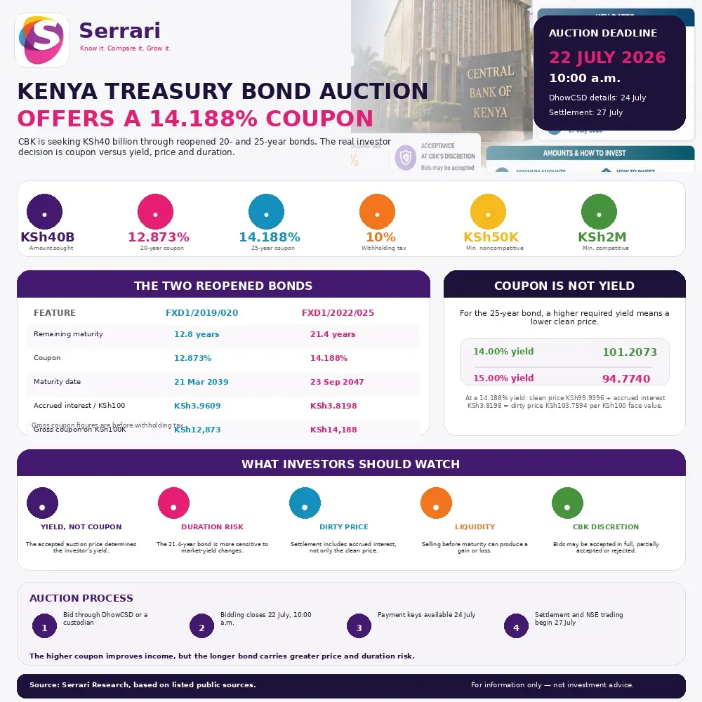 Serrari infographic explaining Kenya’s July 2026 Treasury bond auction, including the 12.873% and 14.188% coupons, KSh40 billion target, remaining maturities, accrued interest, coupon-versus-yield pricing and settlement on 27 July.