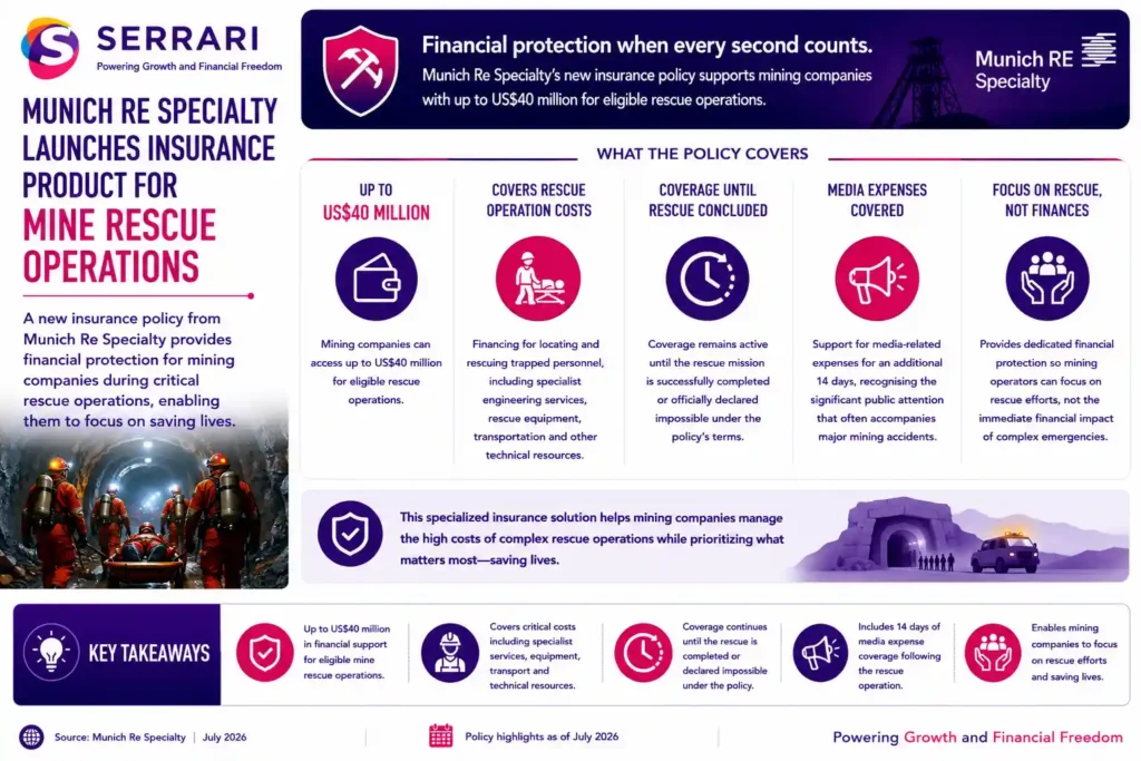 Munich Re Specialty’s insurance product for mine rescue operations. The infographic explains that eligible mining companies can access up to US$40 million to fund emergency rescue missions, including specialist engineering services, rescue equipment, transportation, and other technical resources required to locate and rescue trapped personnel. It also highlights that coverage remains in force until the rescue operation is successfully completed or officially declared impossible under the policy terms, with an additional 14 days of media expense coverage following the incident. The infographic emphasizes that the policy enables mining operators to focus on saving lives and managing emergency response efforts without the immediate financial burden of complex rescue operations.
