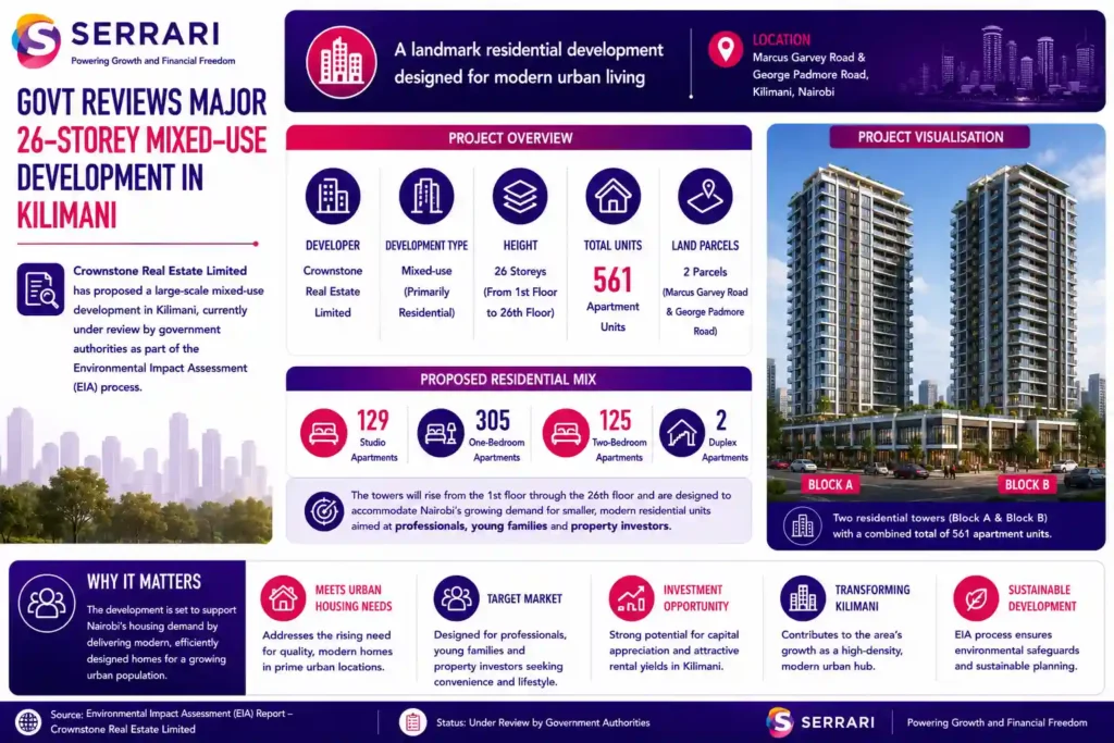 The proposed 26-storey mixed-use residential development by Crownstone Real Estate Limited in Kilimani, Nairobi. The infographic shows that the project, planned across two land parcels along Marcus Garvey Road and George Padmore Road, will comprise two residential towers (Block A and Block B) with a combined 561 apartment units. It details the proposed residential mix of 129 studio apartments, 305 one-bedroom apartments, 125 two-bedroom apartments, and two duplex apartments. The infographic also emphasizes that the development is designed to meet Nairobi’s growing demand for modern urban housing, targeting professionals, young families, and property investors while supporting the continued growth of Kilimani as a high-density residential hub.