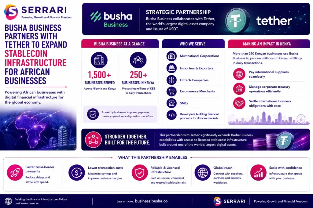 Busha Business’s partnership with Tether to expand licensed stablecoin infrastructure for African businesses. The infographic shows that Busha Business serves more than 1,500 businesses across Nigeria and Kenya, including multinational corporations, importers, exporters, fintech companies, e-commerce merchants, SMEs, and software developers. It also highlights that more than 250 businesses in Kenya use the platform to process millions of Kenyan shillings in daily transactions, supporting international supplier payments, corporate treasury management, and cross-border business settlements. The infographic emphasizes that the collaboration with Tether enhances Busha Business’s capabilities by providing access to licensed stablecoin infrastructure, enabling faster international payments, lower transaction costs, and more efficient digital financial services for businesses across Africa.