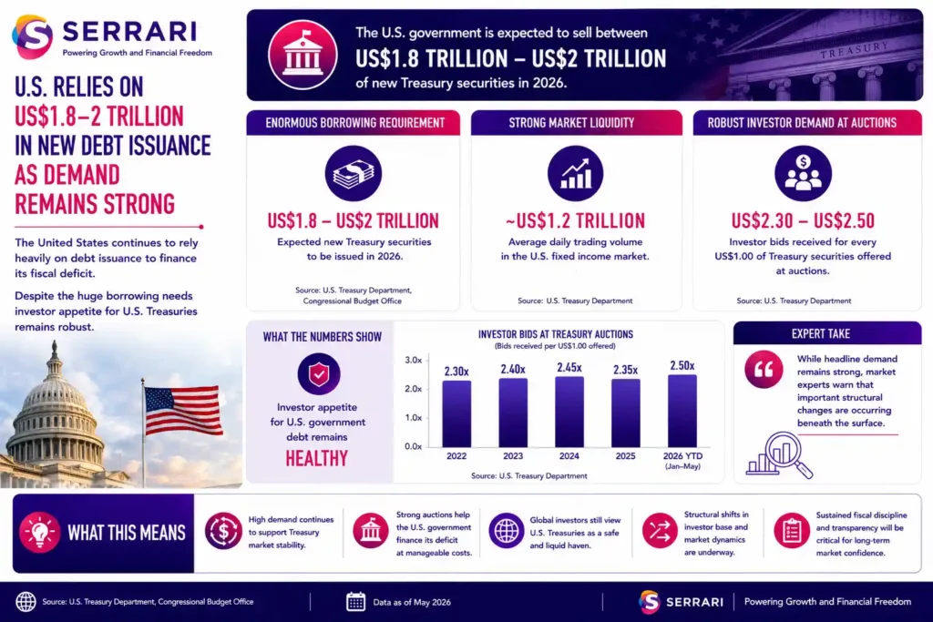 The United States’ continued reliance on Treasury debt issuance to finance its fiscal deficit. The infographic shows that the U.S. government is expected to issue between US$1.8 trillion and US$2 trillion in new Treasury securities during the year. It also highlights the depth of the Treasury market, with average daily fixed-income trading volume of approximately US$1.2 trillion and Treasury auctions attracting US$2.30 to US$2.50 in investor bids for every US$1.00 of securities offered. The infographic emphasizes that investor demand for U.S. government debt remains strong despite record borrowing needs, while noting that market analysts believe underlying structural changes in the investor base and Treasury market dynamics warrant close attention.