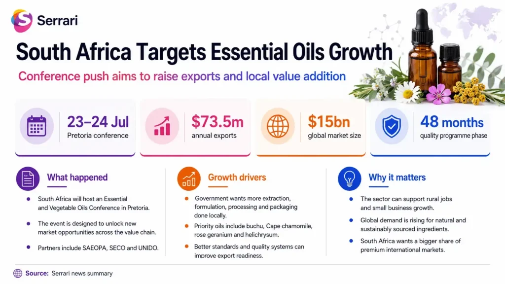 Infographic showing South Africa’s strategy to expand essential oil exports, highlighting global trade, agricultural value chains, export opportunities, natural products, and economic growth