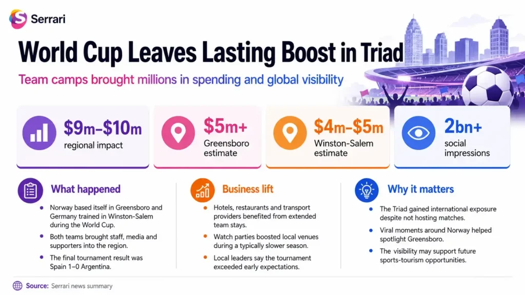 Infographic showing the FIFA World Cup’s $10 million economic impact on North Carolina’s Triad, highlighting tourism, hospitality revenue, local business growth, visitor spending, and regional economic benefits