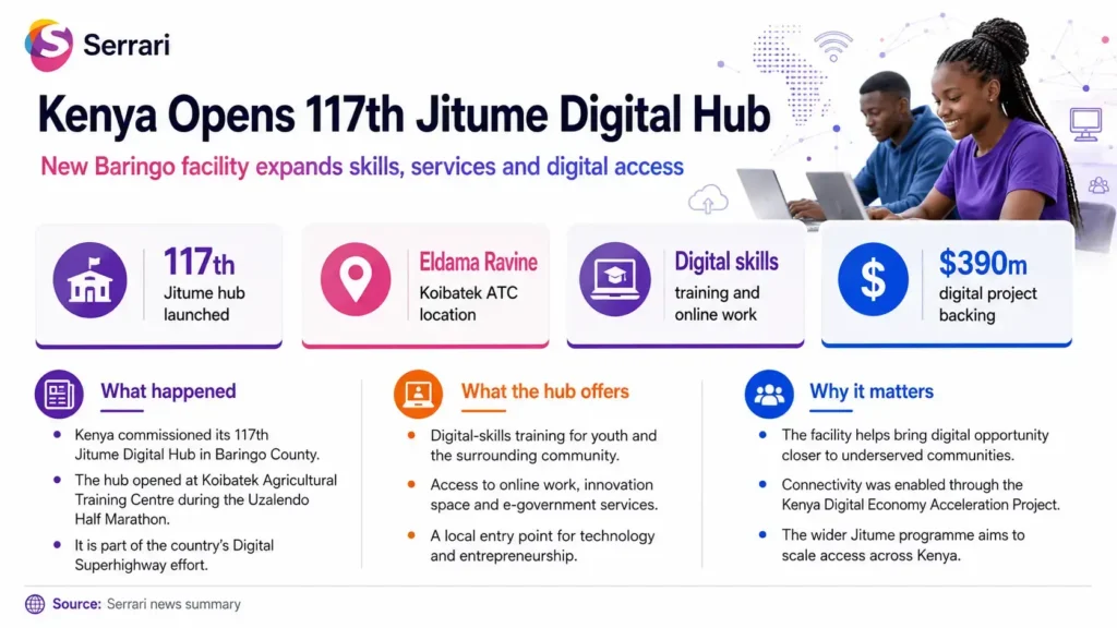Infographic showing Kenya’s 117th Jitume Hub launch, highlighting digital inclusion, ICT infrastructure, digital skills training, online job opportunities, and nationwide access to digital services