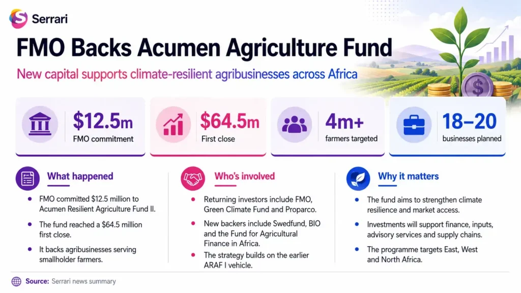 Infographic showing FMO’s $12.5 million investment in Acumen’s African Agriculture Fund, highlighting agricultural finance, sustainable farming, agribusiness development, food security, and impact investing