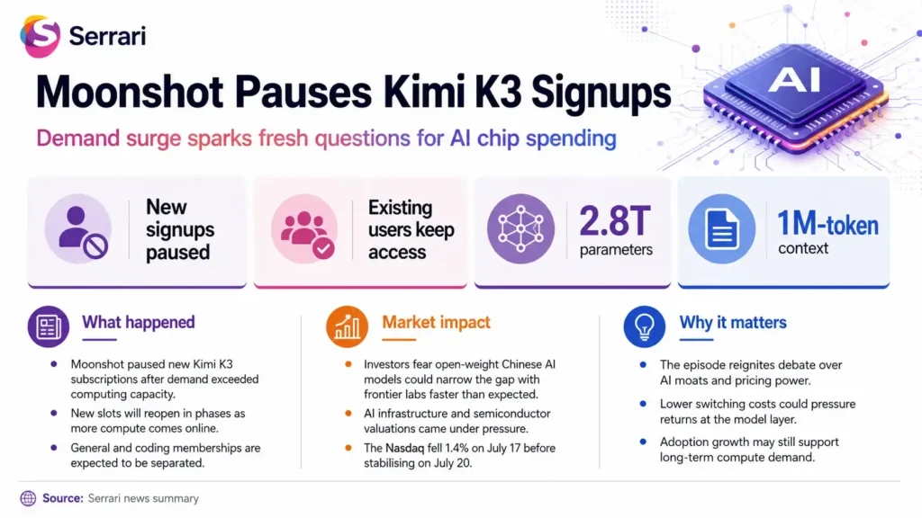 Infographic showing the impact of Kimi K3’s subscription pause on the AI market, highlighting AI adoption, subscription models, investor confidence, competitive pressures, and technology industry trends