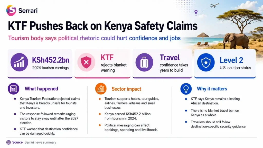 Infographic showing the Kenya Tourism Federation’s efforts to protect the country’s travel image, highlighting tourism recovery, visitor confidence, destination marketing, travel safety, and economic impact