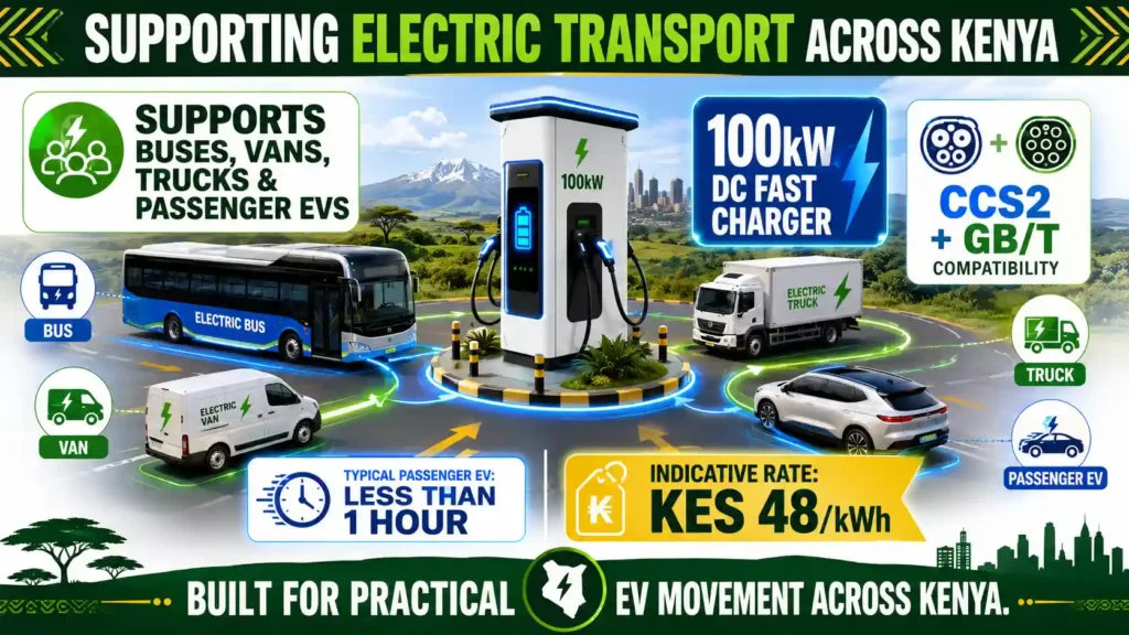 Landscape infographic showing BasiGo’s 100 kW fast-charging network supporting electric buses, vans, trucks, and passenger EVs across Kenya.