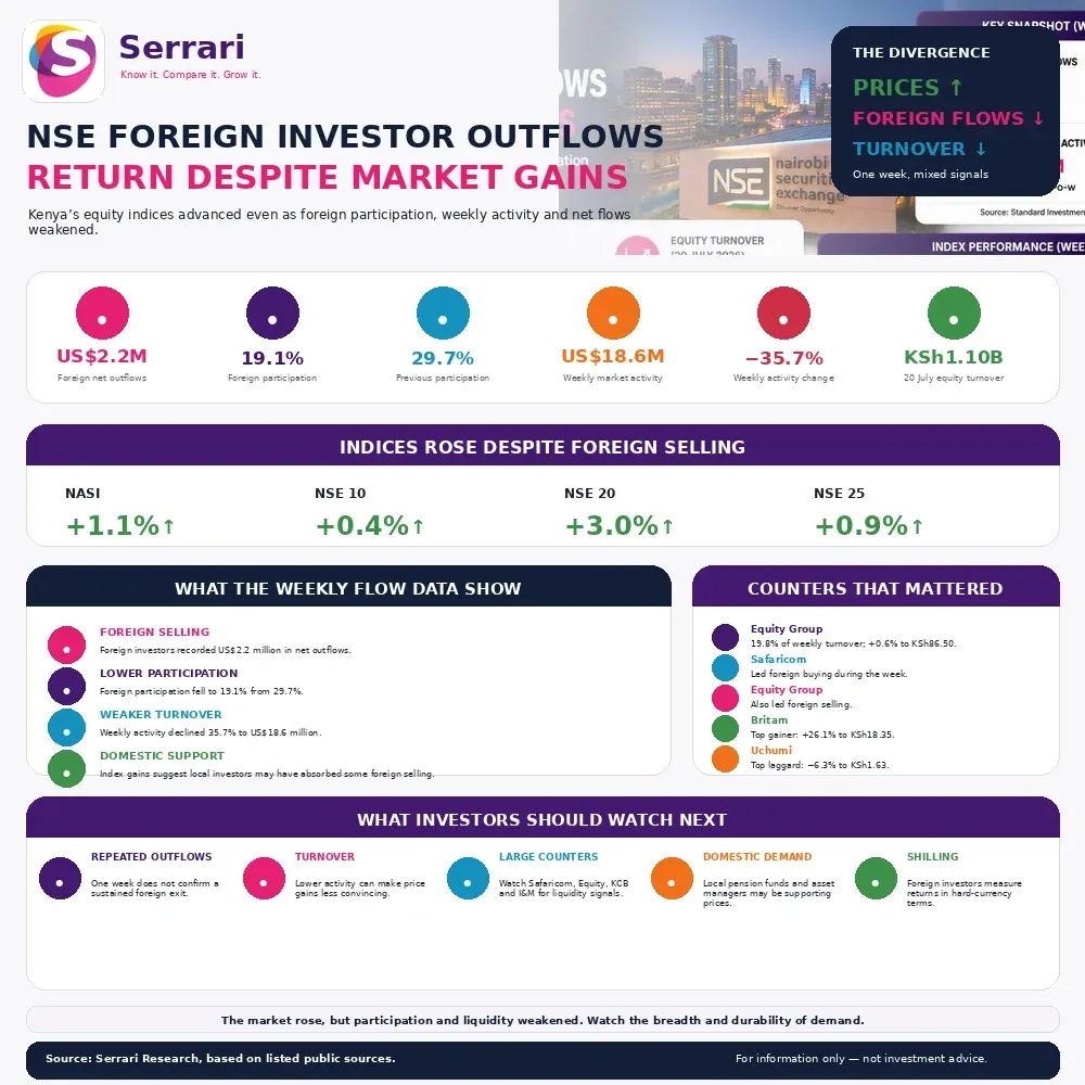 Serrari infographic showing US$2.2 million in NSE foreign-investor outflows, foreign participation falling to 19.1%, weekly activity declining 35.7%, and gains across the NASI, NSE 10, NSE 20 and NSE 25 indices.