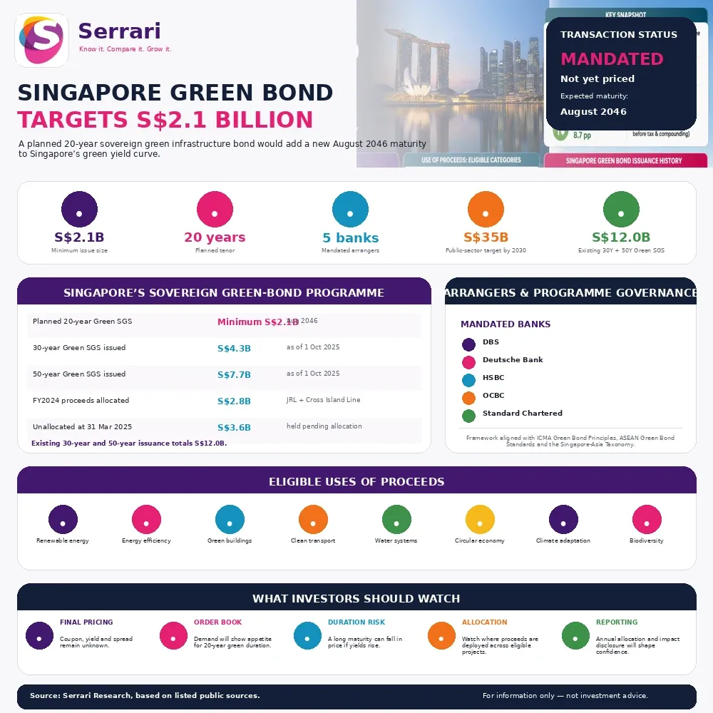 Serrari infographic showing Singapore’s planned minimum S$2.1 billion 20-year sovereign green bond, expected August 2046 maturity, S$35 billion public-sector green-bond target and eligible infrastructure uses.
