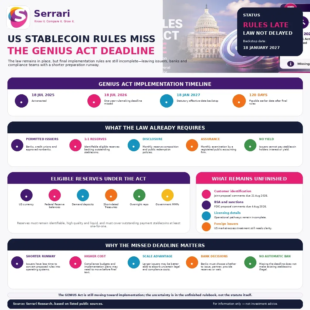 Serrari infographic explaining the missed US GENIUS Act stablecoin rulemaking deadline, the 18 January 2027 statutory backstop, one-to-one reserve requirements, monthly disclosures and pending customer-identification, AML and sanctions rules.