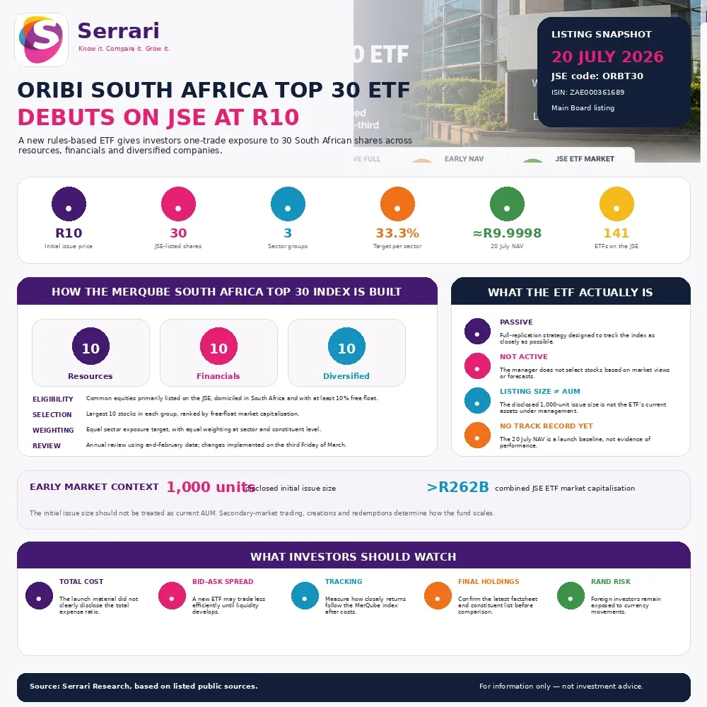 Serrari infographic showing the Oribi South Africa Top 30 ETF listing on the JSE at R10, with 30 shares split across resources, financials and diversified companies, each targeting approximately 33.3% sector exposure.