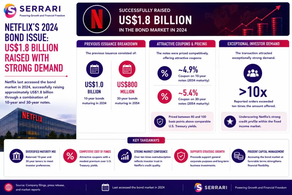 Netflix’s 2024 bond issuance, in which the company raised approximately US$1.8 billion through a combination of 10-year and 30-year notes. The infographic shows that the issuance included US$1 billion of 10-year bonds maturing in 2034 and US$800 million of 30-year bonds maturing in 2054, with coupon rates of approximately 4.9% and 5.4%, respectively. It also highlights that the bonds were priced at 80 to 100 basis points above comparable U.S. Treasury yields and attracted exceptionally strong investor demand, with orders exceeding ten times the amount offered. The infographic emphasizes that the successful transaction underscored Netflix’s strong credit profile and continued access to the fixed-income market on competitive terms.