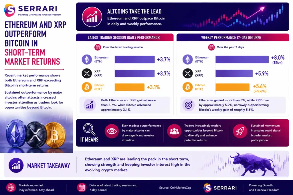 The recent price performance of Ethereum (ETH), XRP, and Bitcoin (BTC). The infographic shows that during the latest trading session, Ethereum and XRP each gained more than 3.7%, outperforming Bitcoin’s 3.1% increase. It also highlights the weekly performance, with Ethereum rising more than 8%, XRP gaining approximately 5.9%, and Bitcoin advancing roughly 5.6%. The infographic emphasizes that the sustained outperformance of major altcoins relative to Bitcoin is attracting increased investor attention, as traders look beyond Bitcoin for stronger short-term return opportunities in the cryptocurrency market.