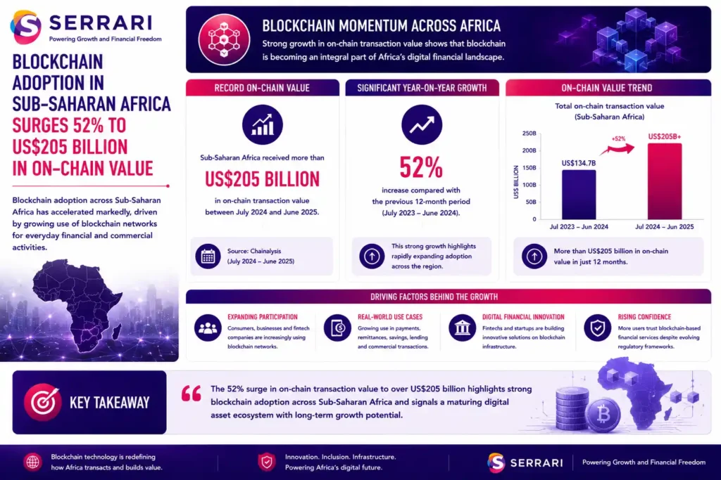 The rapid growth of blockchain adoption in Sub-Saharan Africa. The infographic shows that the region recorded more than US$205 billion in on-chain transaction value between July 2024 and June 2025, representing a 52% increase compared with the previous twelve-month period, according to Chainalysis. It also highlights that the growth has been driven by increasing use of blockchain networks by consumers, businesses, and fintech companies for payments, remittances, and commercial transactions. The infographic emphasizes that rising transaction volumes reflect growing confidence in blockchain-based financial services across Africa despite ongoing regulatory developments, reinforcing the region's expanding role in the global digital asset ecosystem.