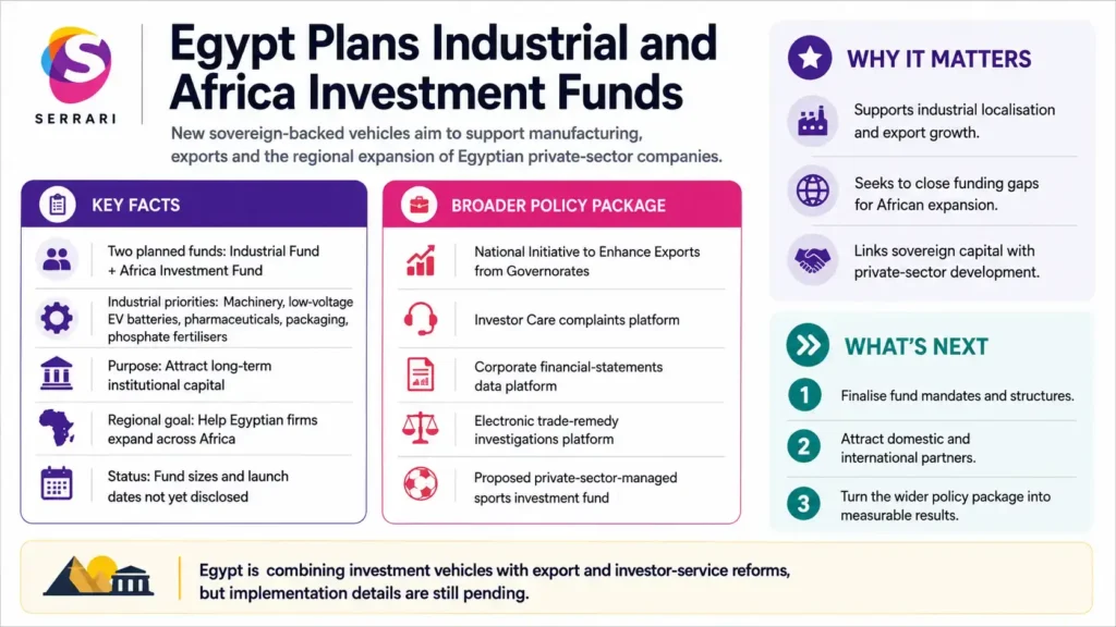Infographic showing Egypt’s planned industrial and Africa investment funds, highlighting manufacturing growth, private investment, regional economic cooperation, industrial development, and capital mobilisation