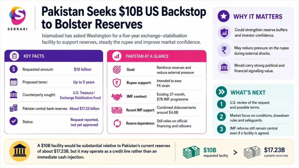 Infographic showing Pakistan’s request for a $10 billion US financial backstop, highlighting foreign exchange reserves, economic stability, international financing, fiscal support, and sovereign liquidity