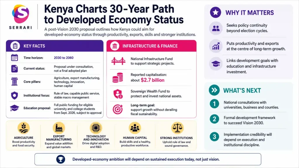 Infographic showing Kenya’s 30-year development roadmap, highlighting industrial growth, infrastructure investment, economic transformation, innovation, job creation, and the journey toward developed economy status