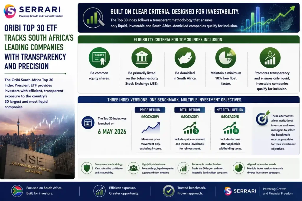 SERRARI infographic highlighting the eligibility criteria and structure of the Top 30 Index tracked by the Oribi South Africa Top 30 Index Prescient ETF. The infographic explains that companies included in the index must be common equity shares, be primarily listed on the Johannesburg Stock Exchange (JSE), be domiciled in South Africa, and maintain a minimum 10% free float. It also highlights that the index, launched on 6 May 2026, is available in three versions: Price Return (MQZA30P), Total Return (MQZA30T), and Net Total Return (MQZA30N). The infographic emphasizes that the transparent methodology ensures only sufficiently liquid and investable companies qualify for inclusion while allowing institutional investors and asset managers to select the benchmark best suited to their investment objectives.
