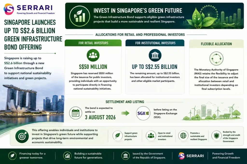 Singapore’s Green Infrastructure Bond offering and its allocation between retail and institutional investors. The infographic shows that S$50 million of the issuance has been reserved for retail investors, allowing individuals to participate directly in financing Singapore’s sustainability initiatives, while up to S$2.55 billion has been allocated to institutional and other eligible investors. It also explains that the Monetary Authority of Singapore (MAS) may adjust the final issuance size and allocation based on subscription demand. The infographic highlights that the bond is scheduled to settle on 3 August 2026 before listing on the Singapore Exchange (SGX), emphasizing Singapore’s commitment to expanding investor participation in green infrastructure financing.