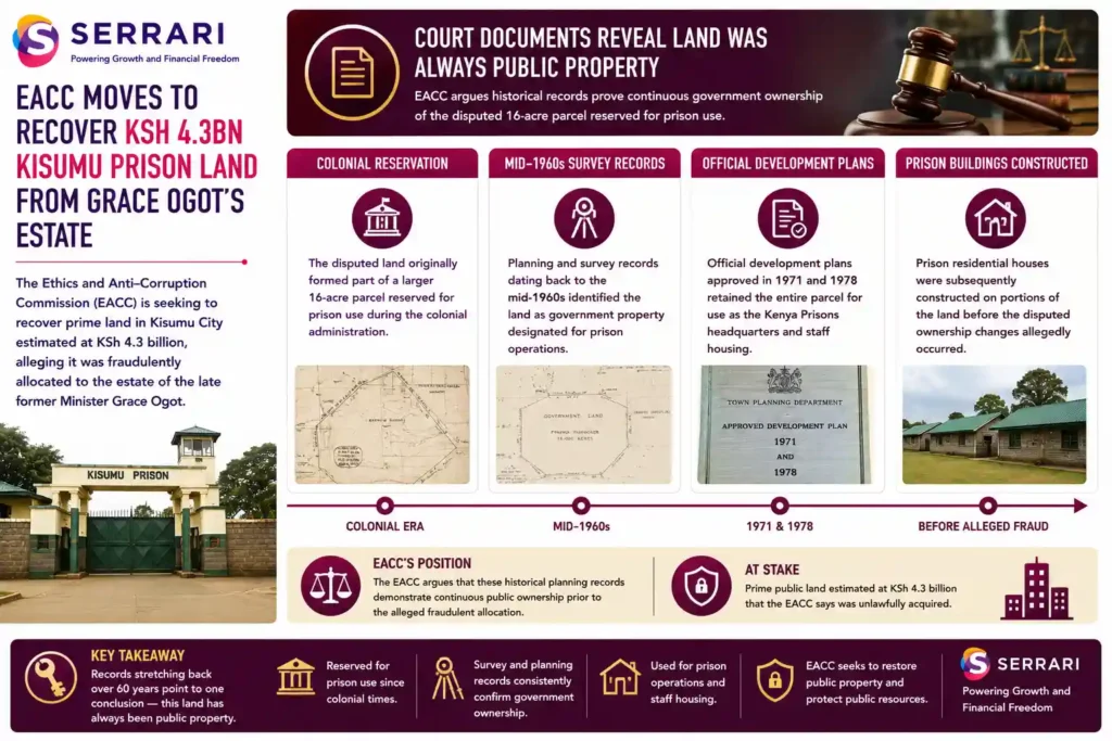 SERRARI infographic summarizing the EACC’s case to recover disputed Kisumu Prison land, highlighting historical planning records supporting its claim of continuous public ownership. The infographic explains that the land originally formed part of a 16-acre parcel reserved for prison use during the colonial era, with mid-1960s planning and survey records identifying it as government property designated for prison operations. It also shows that official development plans approved in 1971 and 1978 retained the entire parcel for the Kenya Prisons headquarters and staff housing, and that prison residential houses were subsequently constructed on portions of the land. The infographic emphasizes the EACC’s position that these historical records demonstrate uninterrupted public ownership before the alleged fraudulent allocation and support its legal effort to recover the disputed property. 