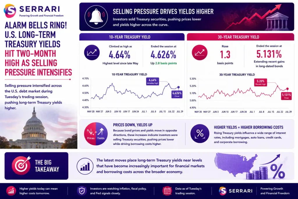The rise in the U.S. Treasury yields as selling pressure intensified across the government bond market. The infographic shows that the 10-year Treasury yield climbed to an intraday high of 4.64% before closing at approximately 4.626%, up 2.8 basis points, marking its highest level since late May. It also highlights that the 30-year Treasury yield increased 1.3 basis points to approximately 5.131%, extending recent gains in long-dated government bonds. The infographic explains that because bond prices and yields move in opposite directions, the rise in yields reflects investors selling Treasury securities, pushing prices lower and borrowing costs higher. It emphasizes that long-term Treasury yields are approaching levels with significant implications for financial markets, mortgage rates, corporate borrowing, and broader economic financing conditions.