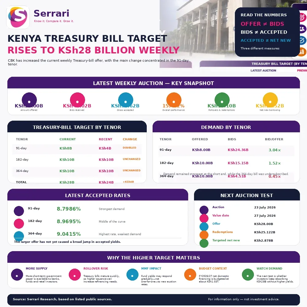 Serrari infographic showing Kenya’s KSh28 billion weekly Treasury-bill target, KSh44.02 billion in bids, KSh30.62 billion accepted, KSh11.52 billion in net new borrowing and accepted rates across the 91-day, 182-day and 364-day bills.