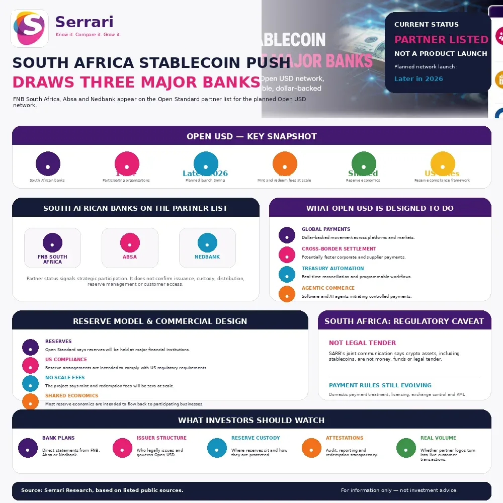 Serrari infographic showing FNB South Africa, Absa and Nedbank as Open Standard partners, alongside the planned Open USD launch, 140-plus participating organisations, reserve model, programmable-payment use cases and South African regulatory considerations.