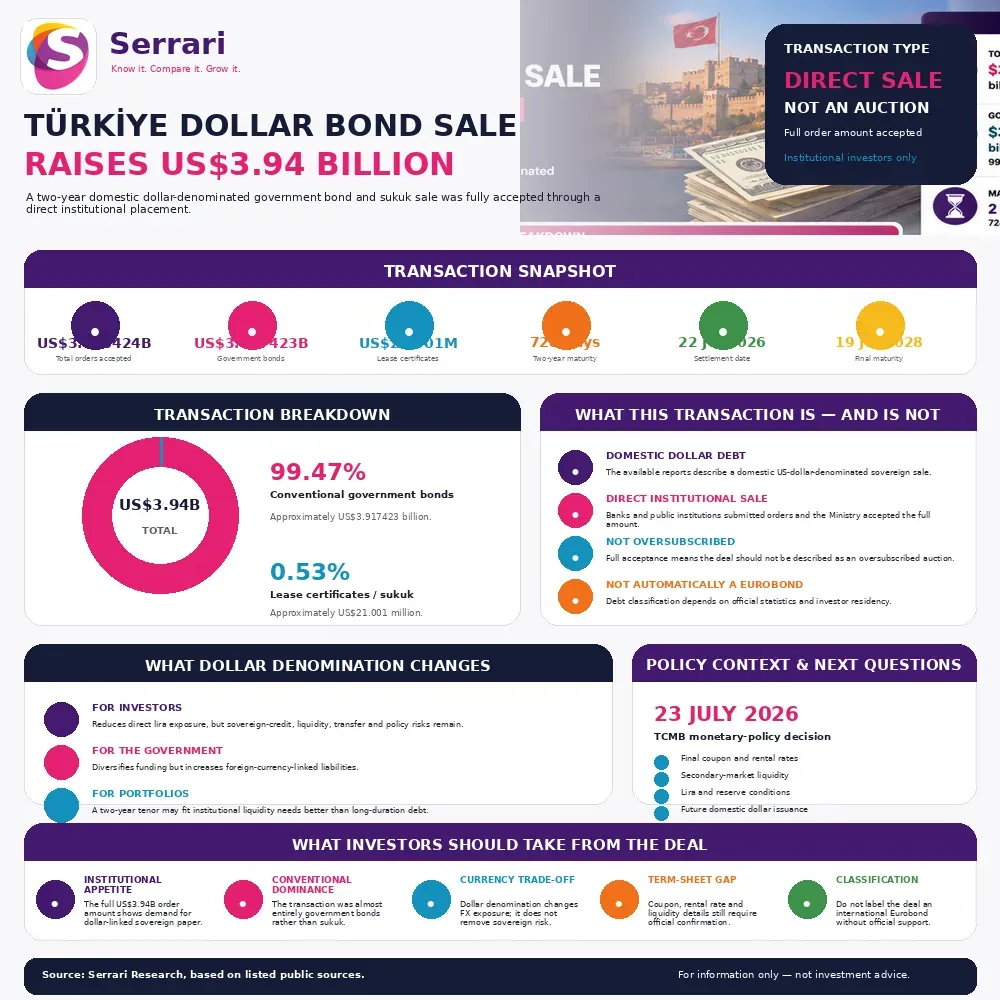 Serrari infographic showing Türkiye’s US$3.938 billion two-year dollar-denominated debt sale, including US$3.917 billion in government bonds, US$21 million in sukuk, settlement on 22 July 2026 and maturity on 19 July 2028.