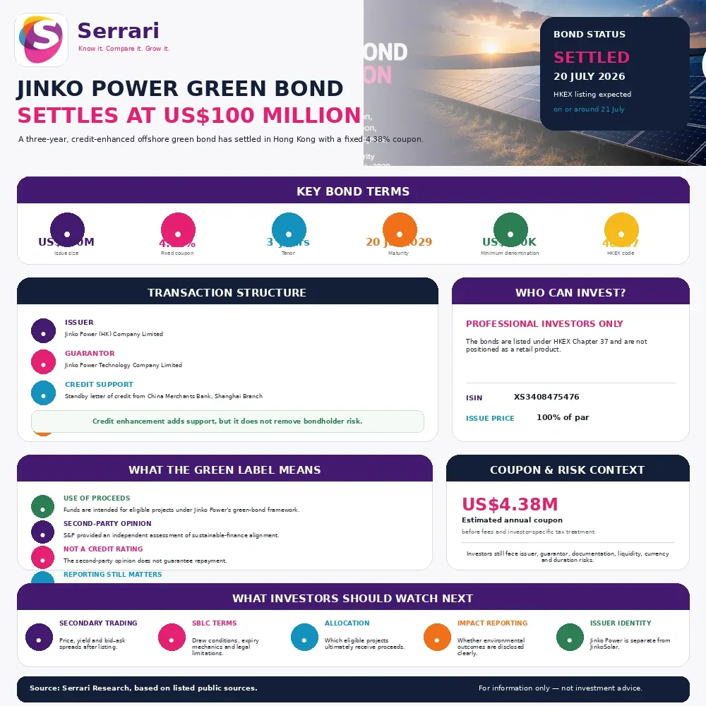 Serrari infographic showing Jinko Power’s US$100 million three-year green bond, 4.38% fixed coupon, July 2029 maturity, professional-investor restriction, US$200,000 minimum denomination and standby letter of credit from China Merchants Bank. 