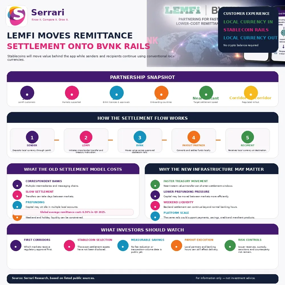 Serrari infographic showing LemFi routing remittance settlement through BVNK’s stablecoin infrastructure, with local-currency payments for customers, more than two million LemFi users, over 30 supported markets, 25-plus BVNK licences and corridor-by-corridor rollout.