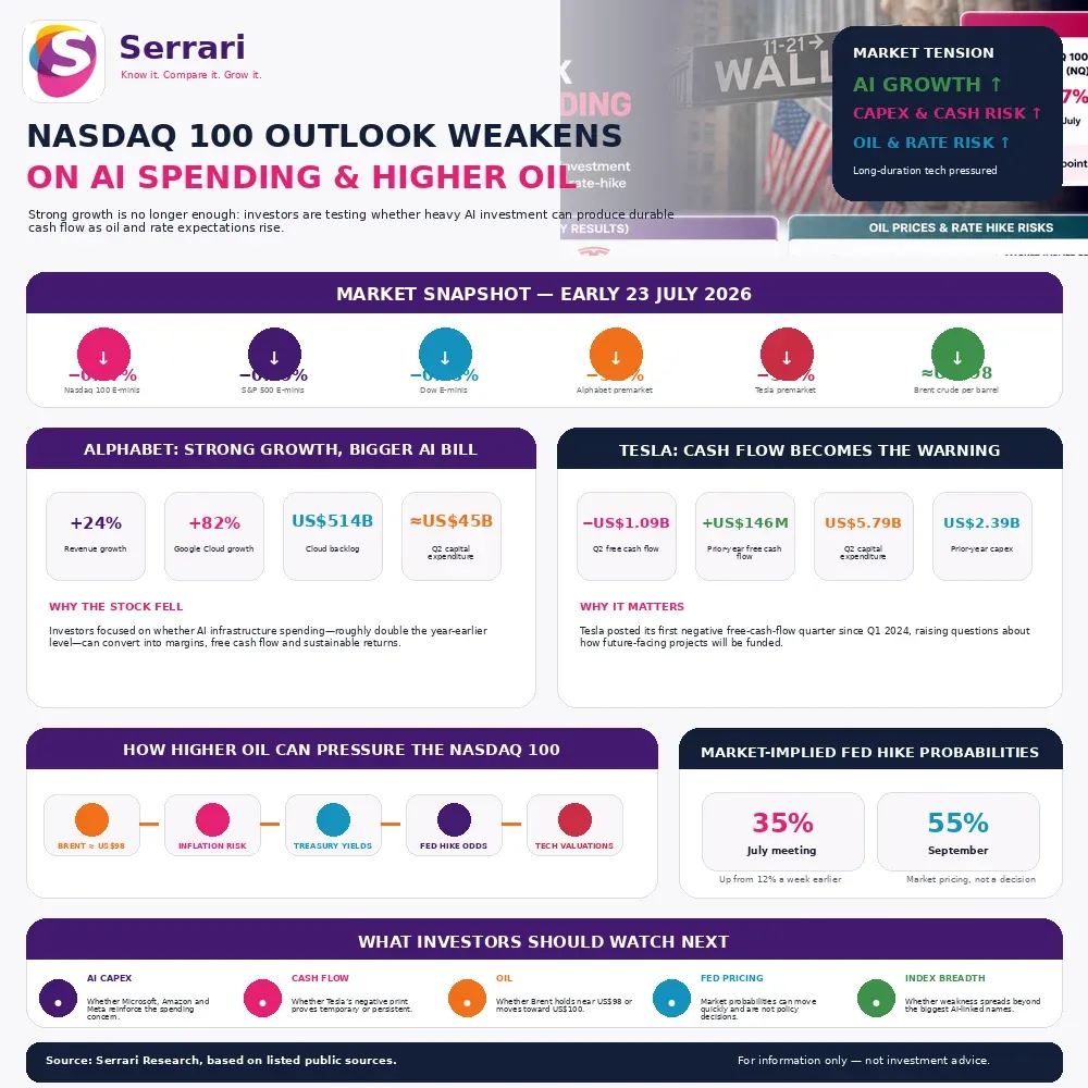 Serrari infographic showing Nasdaq 100 futures down 0.37%, Alphabet and Tesla premarket declines, Alphabet’s 82% cloud growth and approximately US$45 billion capital expenditure, Tesla’s negative US$1.09 billion free cash flow, Brent crude near US$98 and rising Fed hike probabilities. 