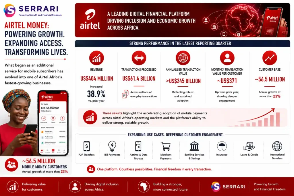SERRARI infographic highlighting the rapid growth of Airtel Money across Africa. The infographic shows that the platform now serves approximately 56.5 million mobile money customers, representing annual growth of more than 23%. It also highlights key performance metrics from the latest reporting quarter, including revenue of approximately US$404 million, up 38.9%, US$61.4 billion in transactions processed, annualised transaction value exceeding US$245 billion, and an average monthly transaction value of approximately US$371 per customer. The infographic emphasizes that Airtel Money’s expanding customer base, rising transaction volumes, and growing range of payment services demonstrate increasing adoption of digital financial services and mobile payments across Airtel Africa’s operating markets.