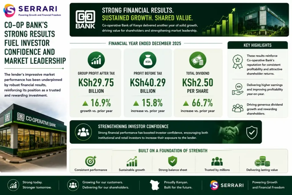 Co-operative Bank of Kenya's strong financial performance for the year ended December 2025. The infographic shows that group profit after tax increased 16.9% to KSh29.75 billion, profit before tax rose 15.8% to KSh40.29 billion, and the total dividend increased 66.7% to KSh2.50 per share. It emphasizes that the lender's consistent earnings growth, improving profitability, and substantial dividend increase have strengthened investor confidence, attracting greater interest from both institutional and retail investors while reinforcing Co-operative Bank's reputation for delivering strong shareholder returns.