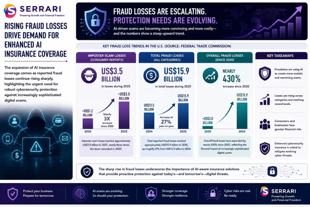 The sharp rise in fraud losses and the growing demand for AI-enabled cybersecurity insurance. The infographic shows that U.S. consumers reported approximately US$3.5 billion in losses from imposter scams during 2025, nearly three times the level recorded in 2020. It also highlights that total reported fraud losses across all categories reached approximately US$15.9 billion, up 27% from US$12.5 billion in 2024, while overall fraud losses have increased by nearly 430% since 2020. The infographic emphasizes that the rapid growth of increasingly sophisticated AI-driven scams is driving demand for enhanced cyber insurance solutions capable of protecting businesses and consumers against evolving digital threats.