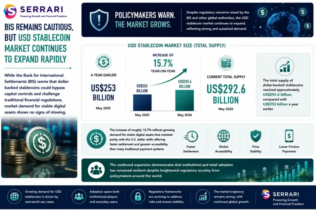 The continued growth of the U.S. dollar-backed stablecoin market despite ongoing regulatory concerns raised by the Bank for International Settlements (BIS). The infographic shows that the total supply of USD stablecoins increased from approximately US$253 billion a year earlier to US$292.6 billion, representing 15.7% year-on-year growth. It also explains that the expansion reflects rising demand for stable digital assets that maintain parity with the U.S. dollar while offering faster settlement, greater accessibility, and lower payment friction than many traditional payment systems. The infographic emphasizes that both institutional and retail adoption remain strong despite heightened regulatory scrutiny, underscoring the growing role of USD stablecoins in the global digital payments ecosystem.
