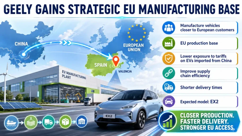 Landscape infographic showing Geely’s planned EV manufacturing base in Spain, improving EU market access, supply-chain efficiency and delivery times.