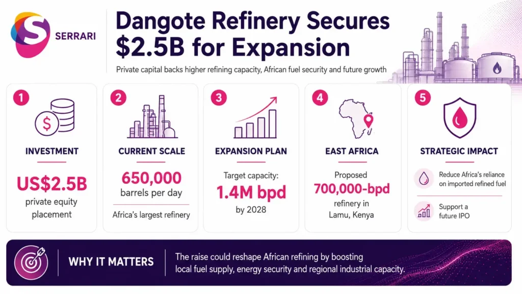 Infographic showing Dangote’s $2.5 billion fundraising for refinery expansion across Africa, highlighting energy investment, refining capacity, fuel supply, industrial development, and regional economic growth