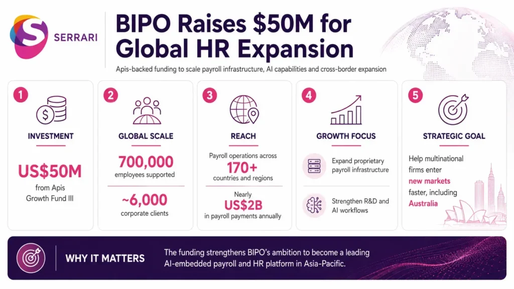 Infographic showing BIPO’s $50 million funding round, highlighting global payroll expansion, AI-powered HR technology, workforce management, digital transformation, and international business growth